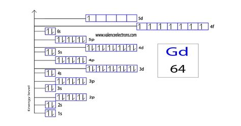 gd electron configuration
